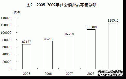 中国2009年国民经济和社会发展统计公报
