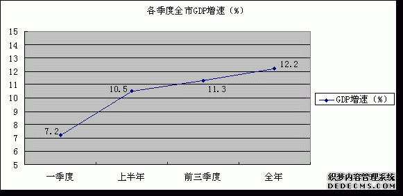 青岛市2009年国民经济和社会发展统计公报