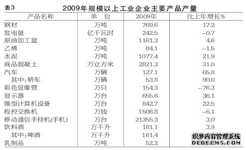 北京市2009年国民经济和社会发展统计公报