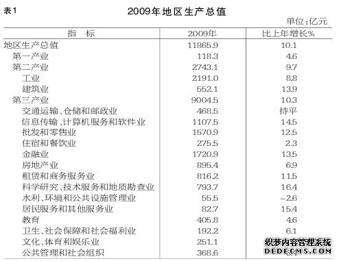 北京市2009年国民经济和社会发展统计公报
