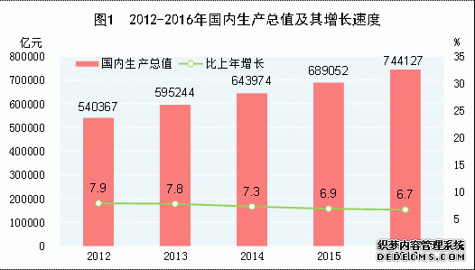 中国2016年国民经济和社会发展统计公报
