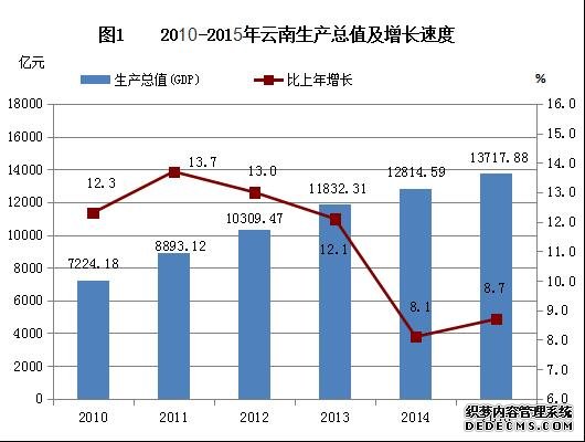 云南省2015年国民经济和社会发展统计公报