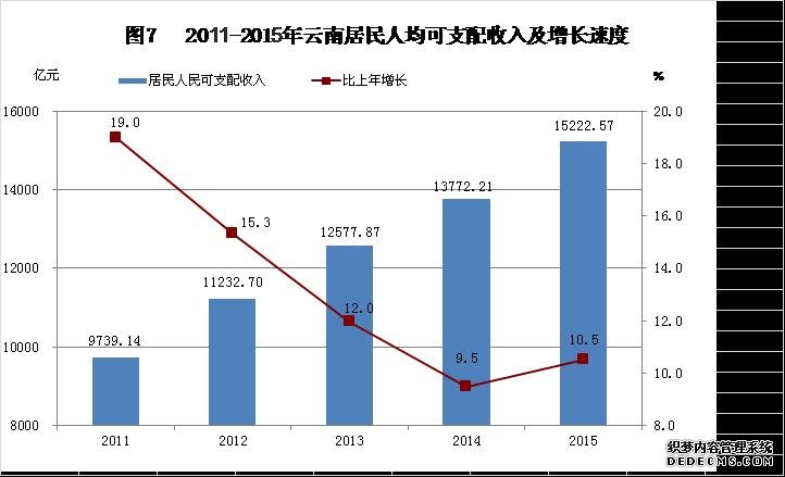 云南省2015年国民经济和社会发展统计公报