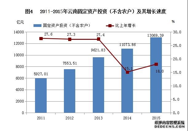 云南省2015年国民经济和社会发展统计公报