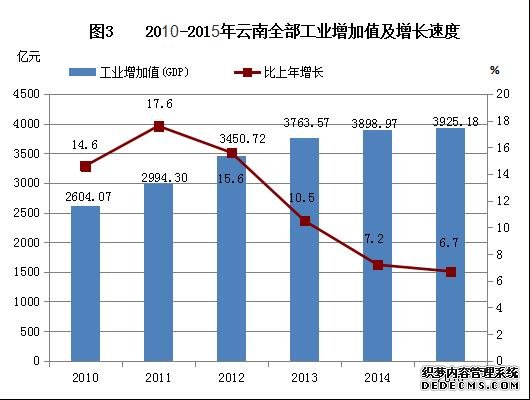 云南省2015年国民经济和社会发展统计公报