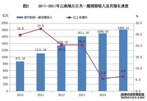 云南省2015年国民经济和社会发展统计公报