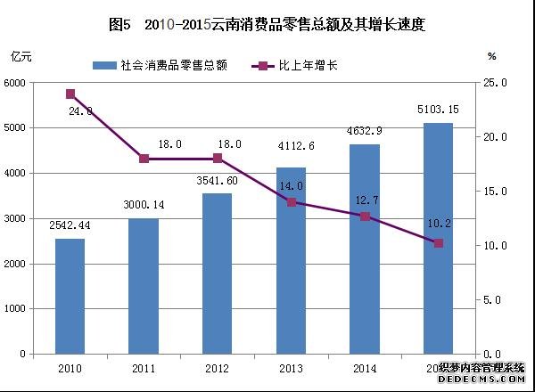 云南省2015年国民经济和社会发展统计公报