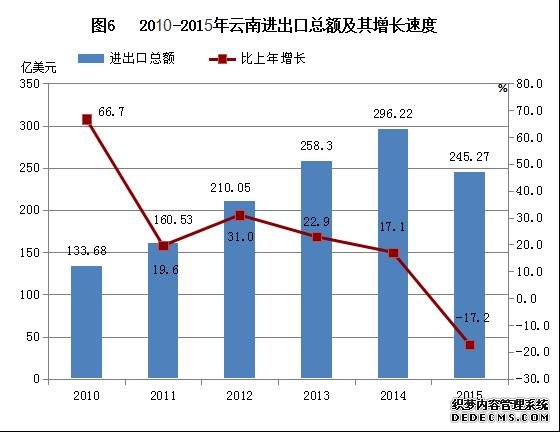 云南省2015年国民经济和社会发展统计公报