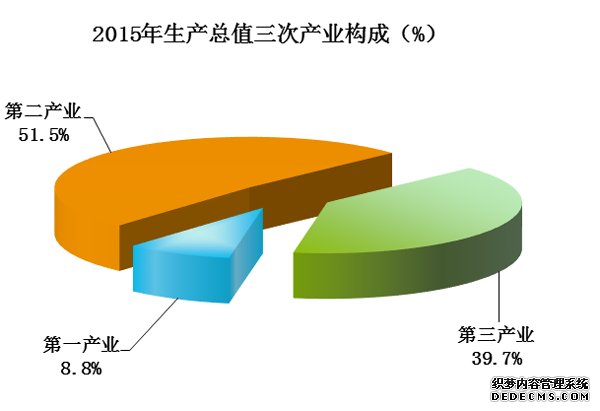 陕西省2015年国民经济和社会发展统计公报