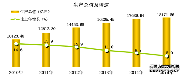 陕西省2015年国民经济和社会发展统计公报