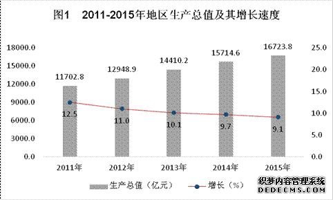 江西省2015年国民经济和社会发展统计公报