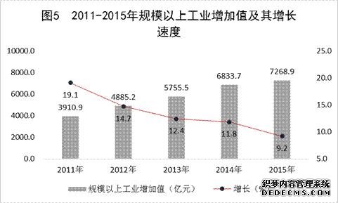 江西省2015年国民经济和社会发展统计公报