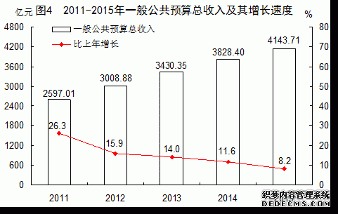 福建省2015年国民经济和社会发展统计公报