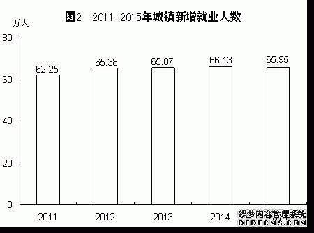福建省2015年国民经济和社会发展统计公报