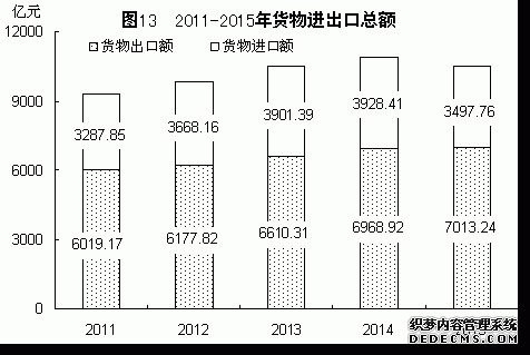 福建省2015年国民经济和社会发展统计公报