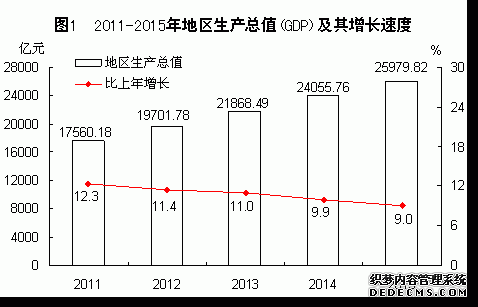 福建省2015年国民经济和社会发展统计公报
