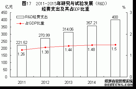 福建省2015年国民经济和社会发展统计公报