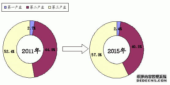 南京市2015年国民经济和社会发展统计公报