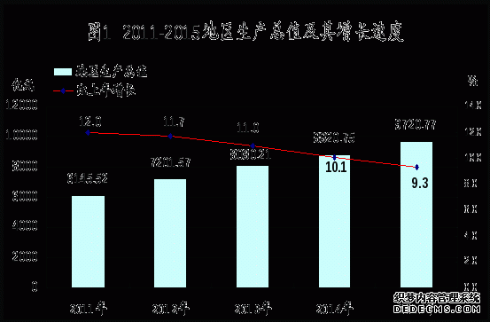 南京市2015年国民经济和社会发展统计公报