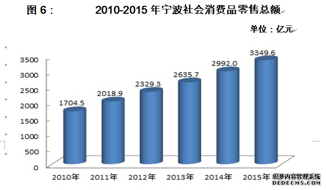 宁波市2015年国民经济和社会发展统计公报