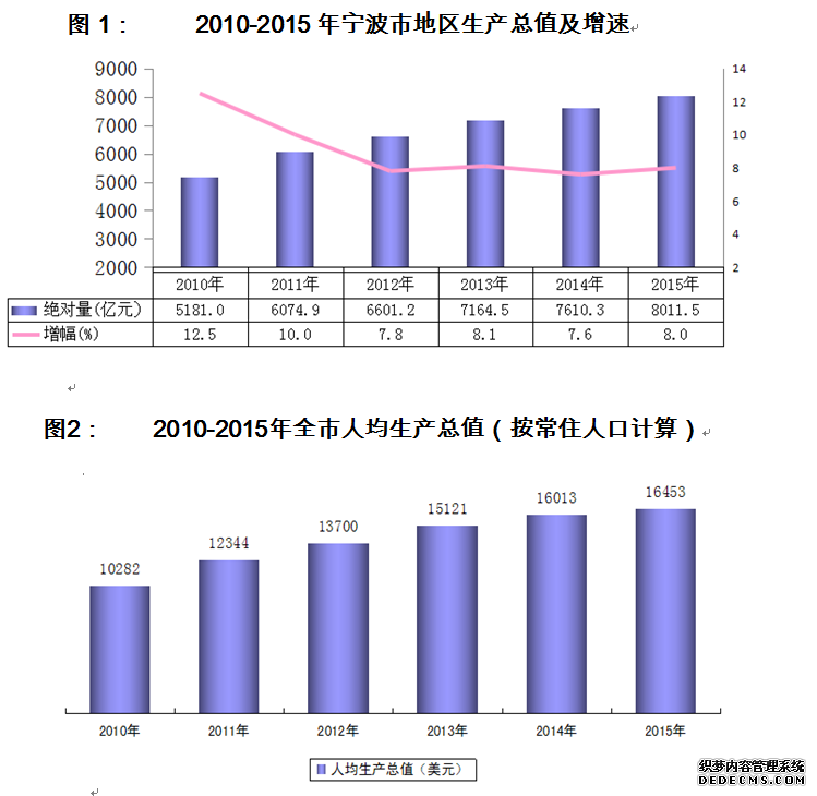 宁波市2015年国民经济和社会发展统计公报