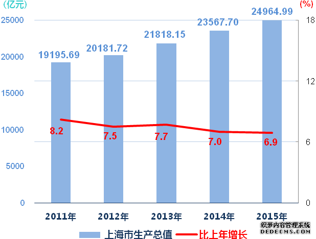 上海市2015年国民经济和社会发展统计公报