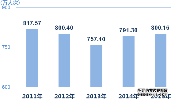 上海市2015年国民经济和社会发展统计公报