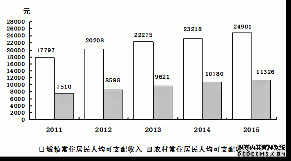 吉林省2015年国民经济和社会发展统计公报