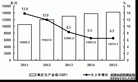 吉林省2015年国民经济和社会发展统计公报
