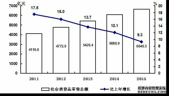 吉林省2015年国民经济和社会发展统计公报