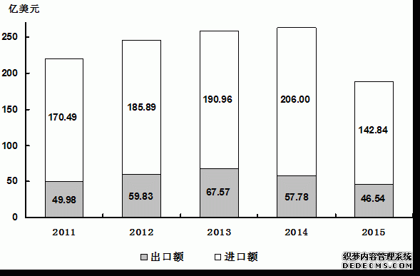 吉林省2015年国民经济和社会发展统计公报