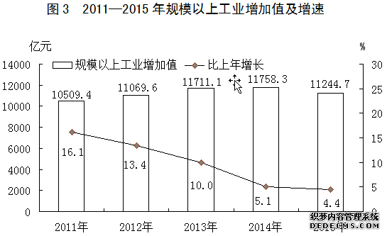 河北省2015年国民经济和社会发展统计公报
