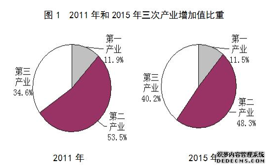 河北省2015年国民经济和社会发展统计公报