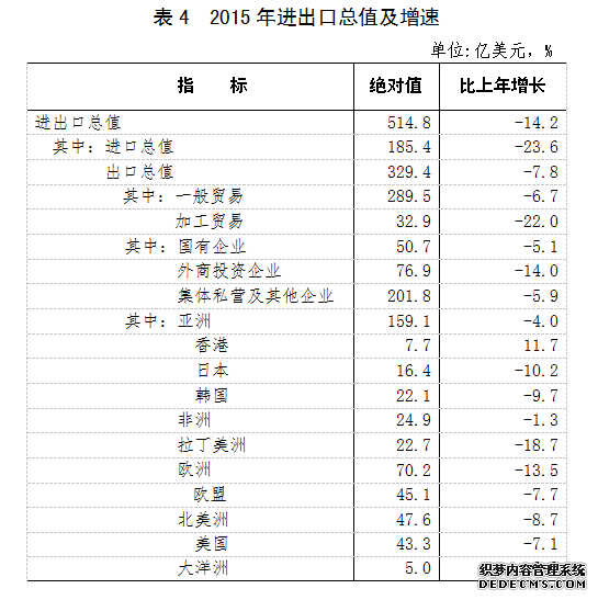 河北省2015年国民经济和社会发展统计公报
