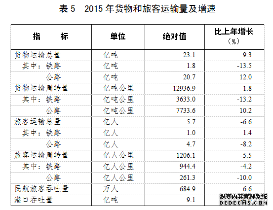 河北省2015年国民经济和社会发展统计公报