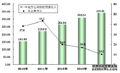 宁夏回族自治区2014年国民经济和社会发展统计公