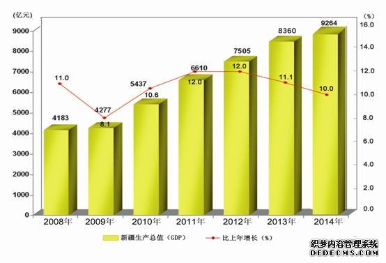 新疆维吾尔自治区2014年国民经济和社会发展统计