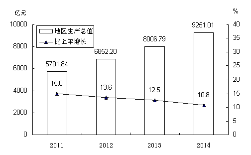 贵州省2014年国民经济和社会发展统计公报