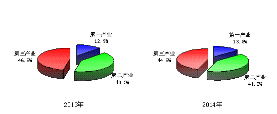 贵州省2014年国民经济和社会发展统计公报