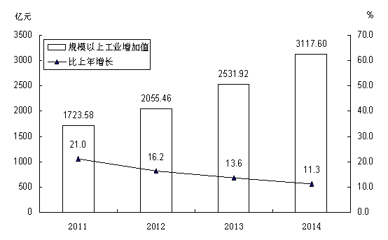 贵州省2014年国民经济和社会发展统计公报