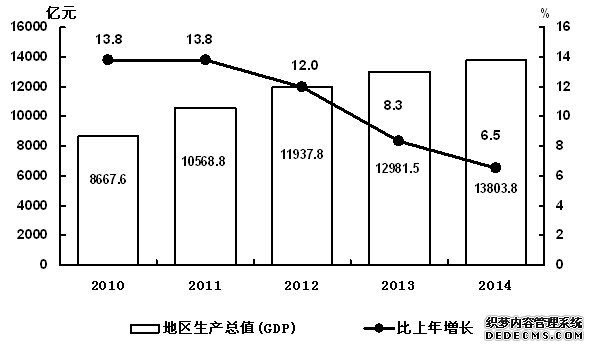 吉林省2014年国民经济和社会发展统计公报