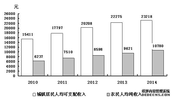 吉林省2014年国民经济和社会发展统计公报
