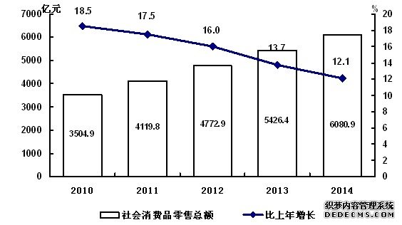 吉林省2014年国民经济和社会发展统计公报