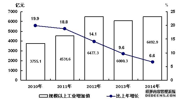 吉林省2014年国民经济和社会发展统计公报