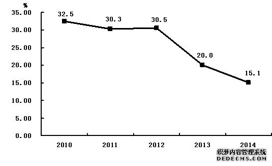 吉林省2014年国民经济和社会发展统计公报
