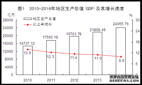 福建省2014年国民经济和社会发展统计公报