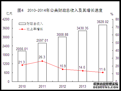 福建省2014年国民经济和社会发展统计公报