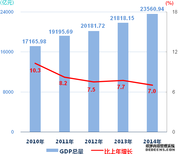 上海市2014年国民经济和社会发展统计公报