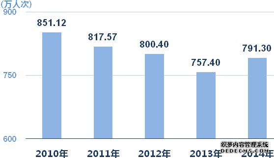 上海市2014年国民经济和社会发展统计公报
