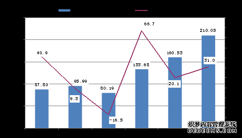 云南省2012年国民经济和社会发展统计公报